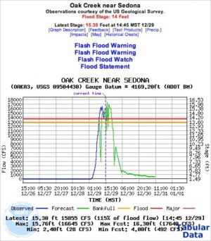 The flood gauge level